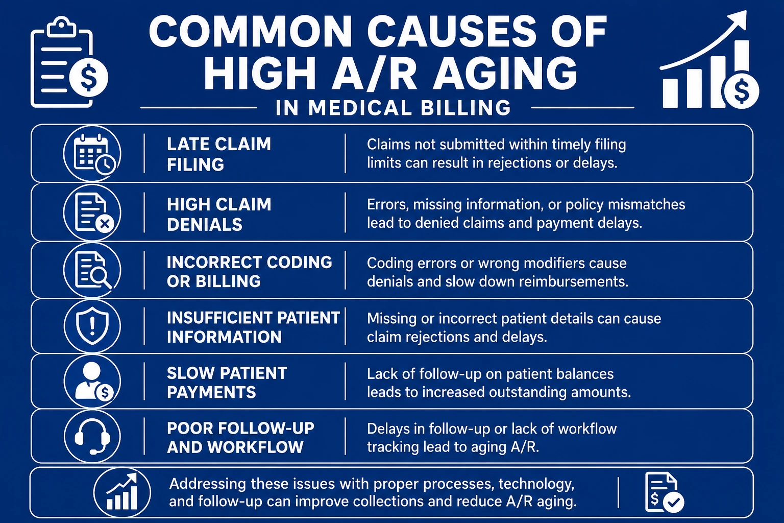 common causes of high A/R aging in medical billing
