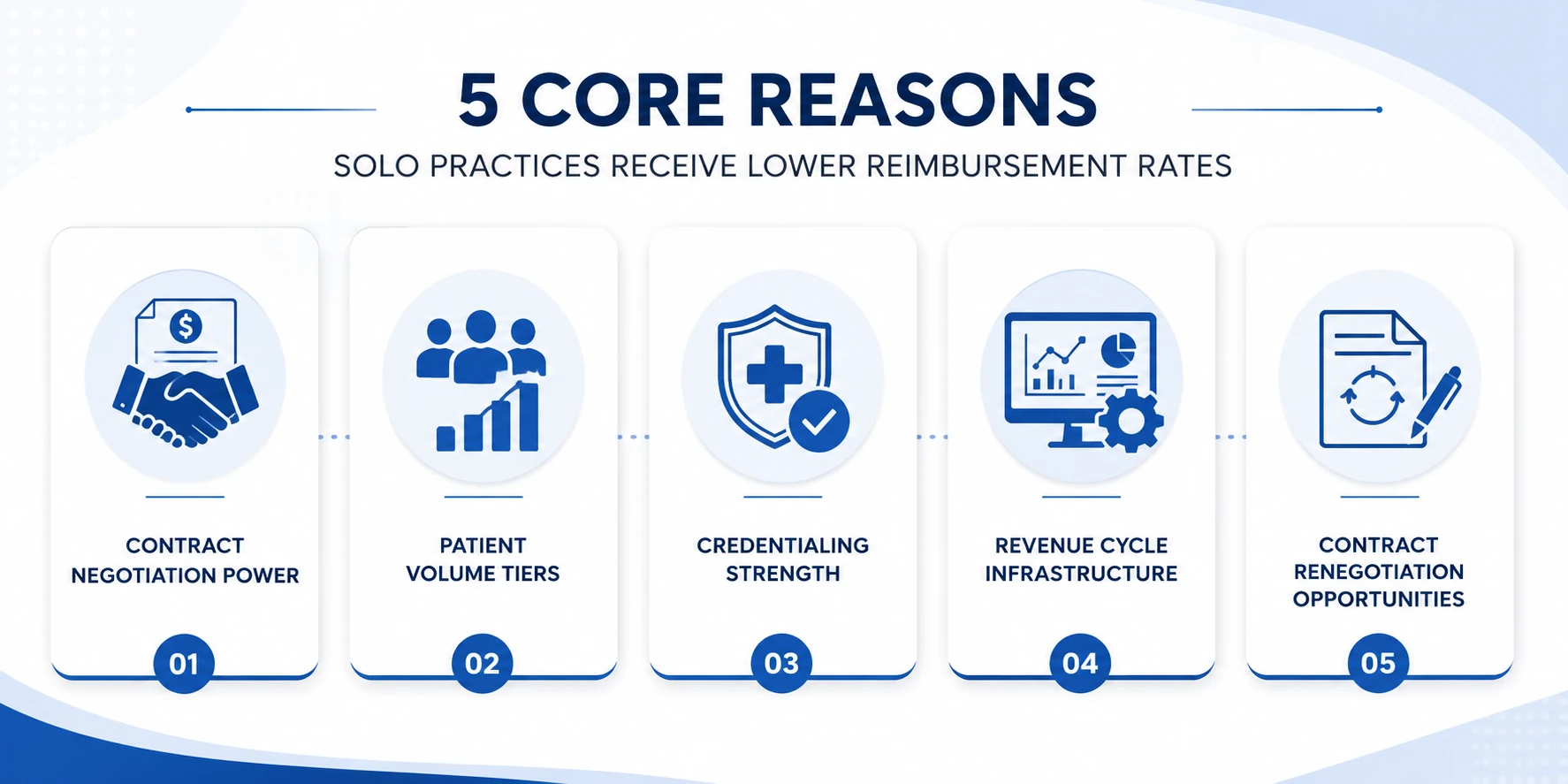 reasons solo practices get lower medical billing reimbursement rates