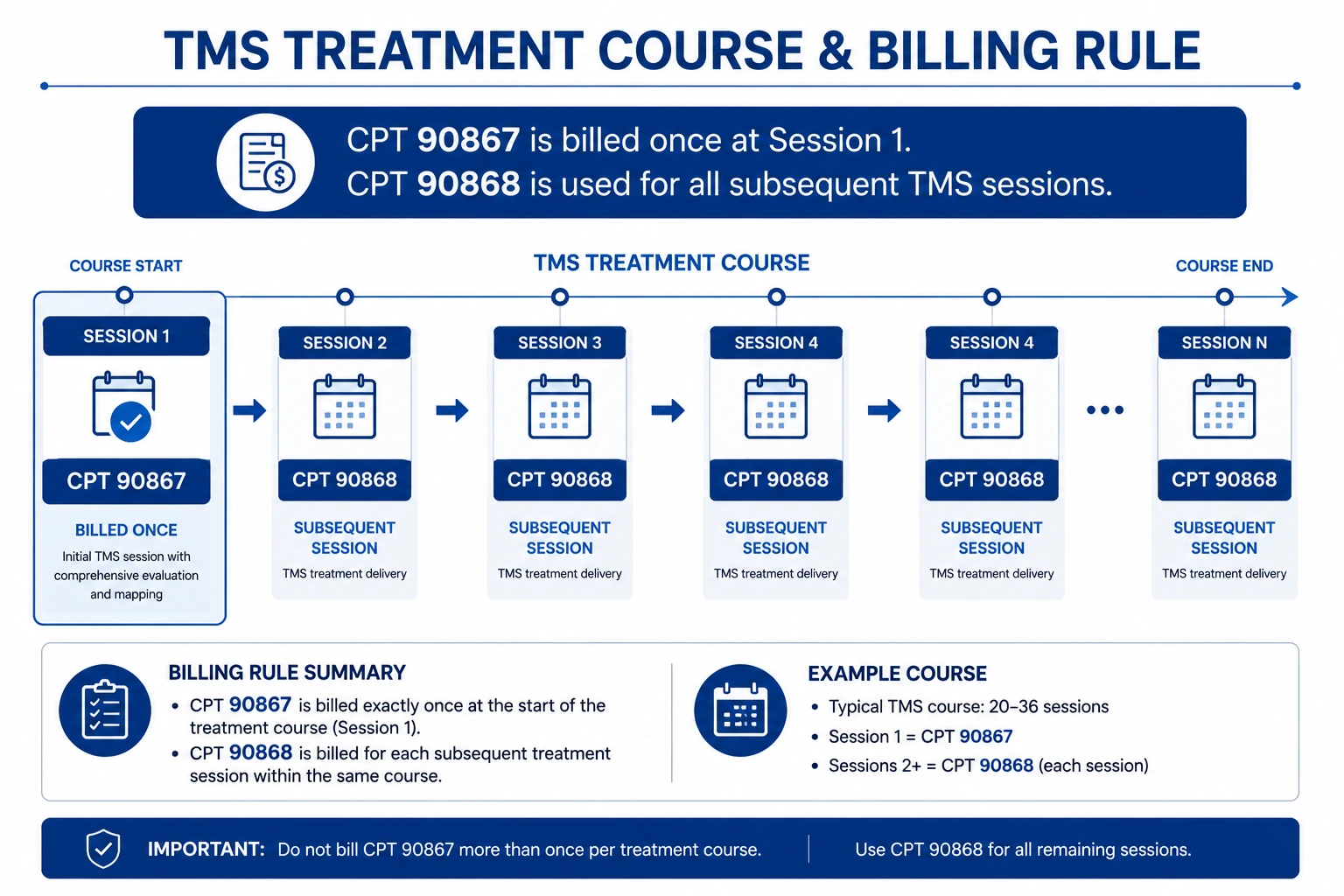CPT 90867 billing rules once per treatment course