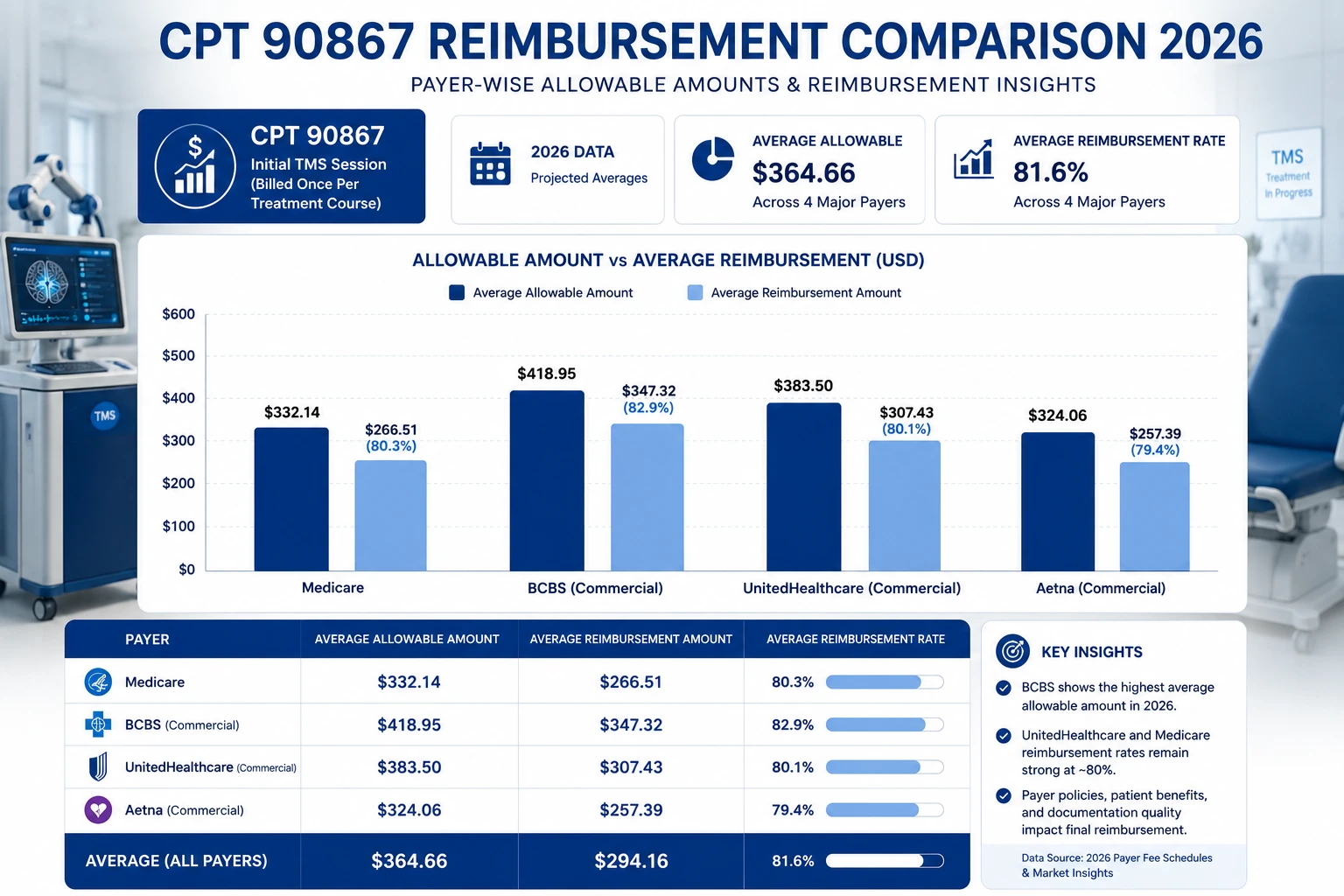 CPT 90867 Medicare reimbursement rates 2026 payer comparison
