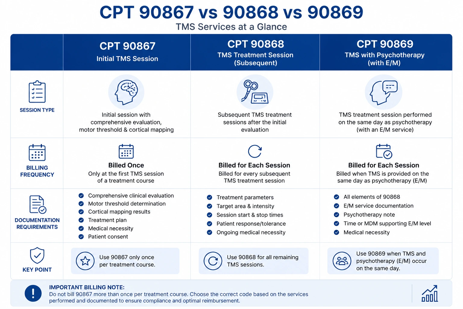 CPT 90867 vs 90868 vs 90869 TMS billing comparison