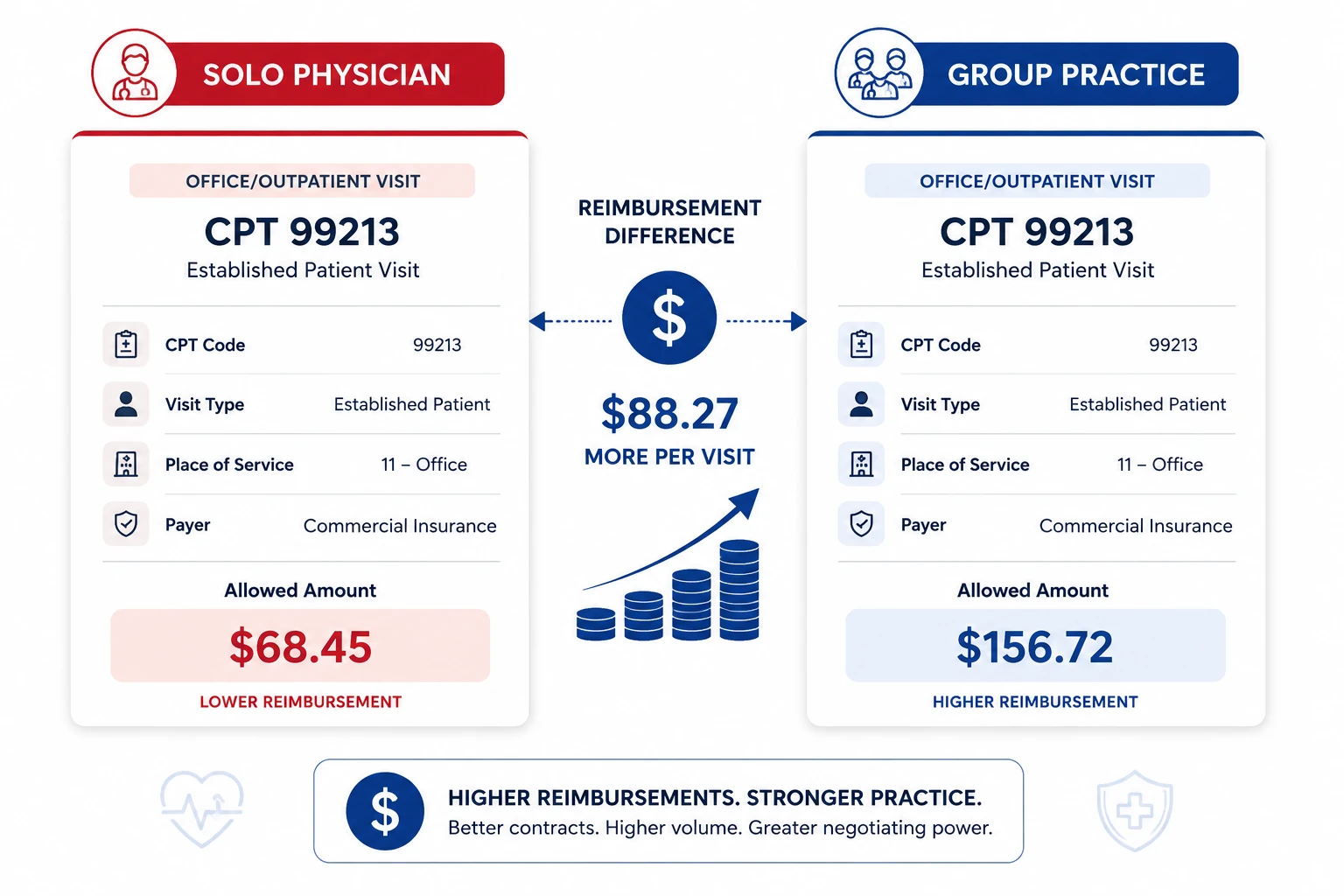 solo practice reimbursement rate gap per CPT code