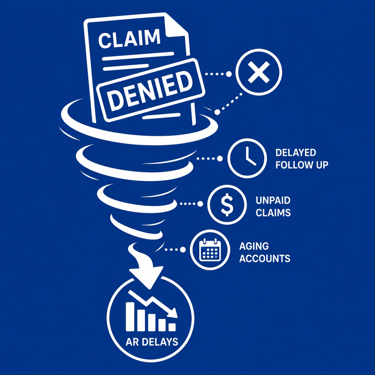 denied medical claim revenue impact