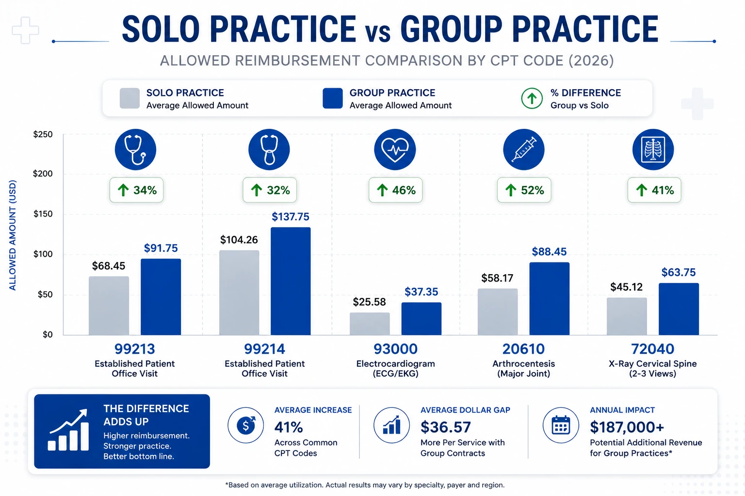 medical billing reimbursement rates solo vs group 2026 trends