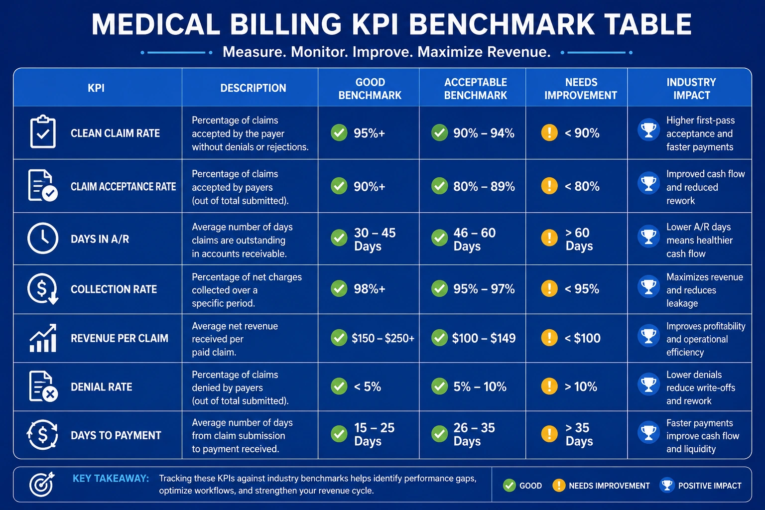medical billing KPI benchmark table