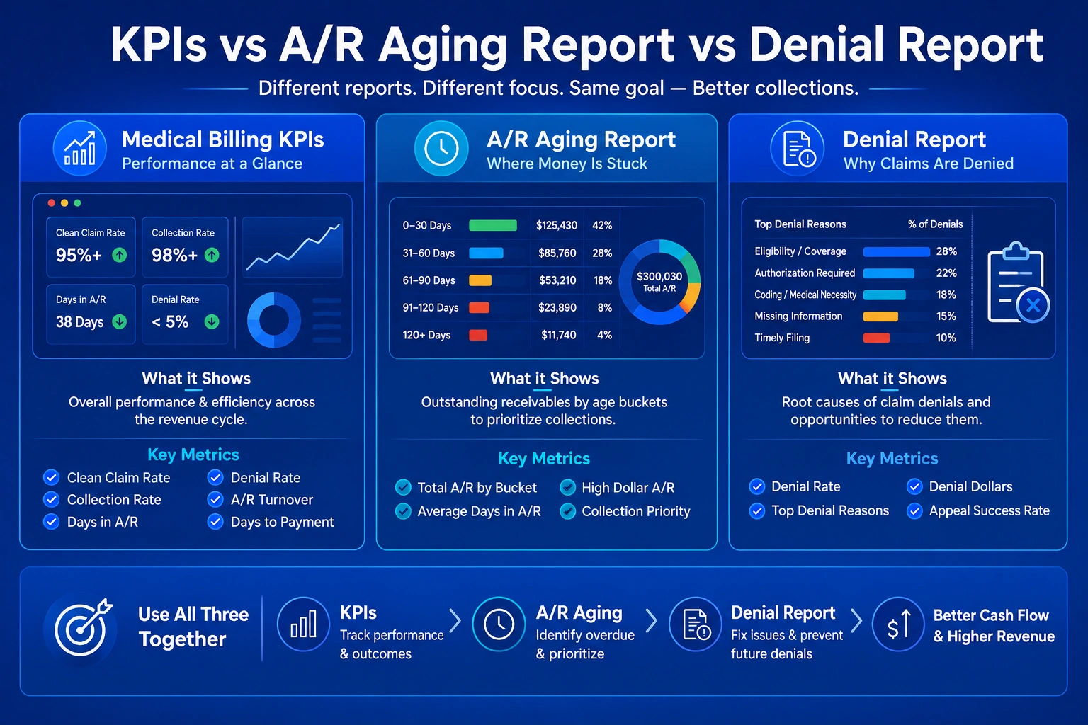medical billing KPIs vs A/R aging report vs denial report