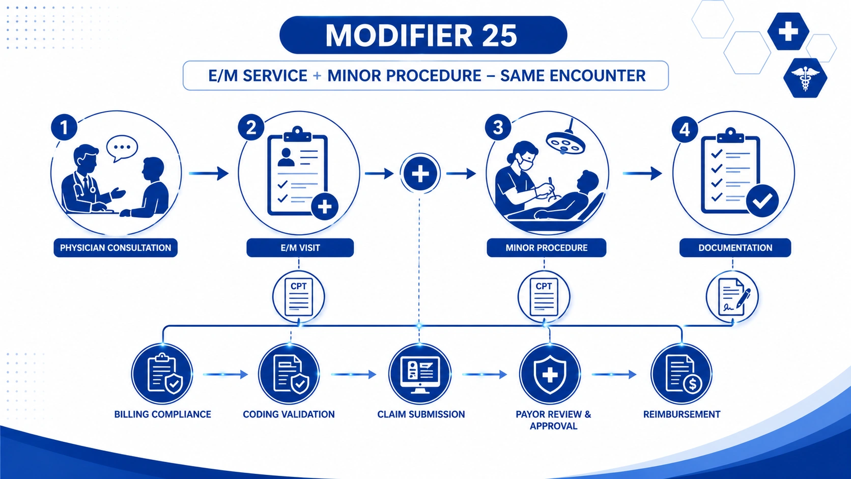 modifier 25 E/M service example