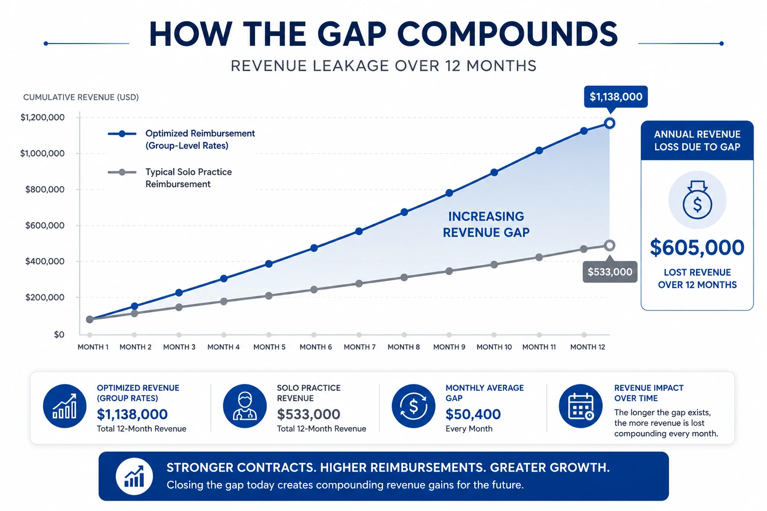 solo practice revenue leakage reimbursement rates annual loss
