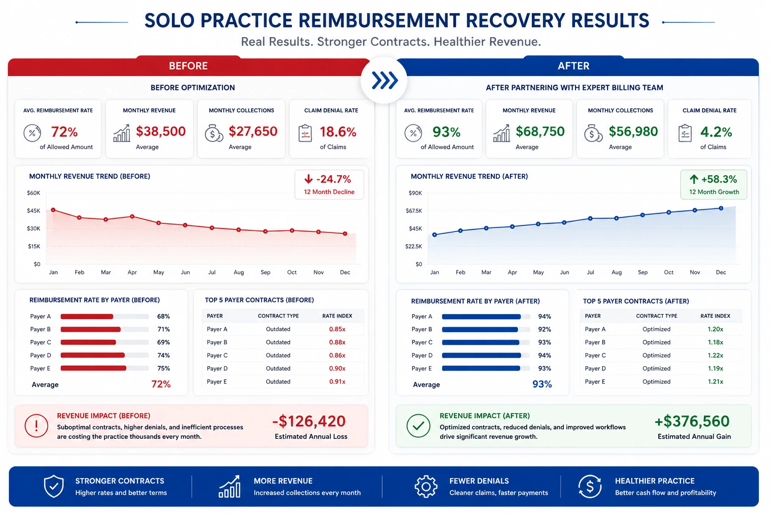 TMS Billings solo practice reimbursement rate recovery results