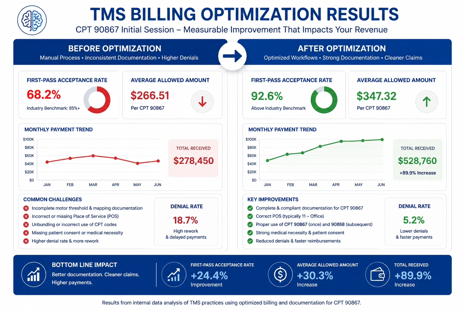 TMS Billings CPT 90867 billing recovery results