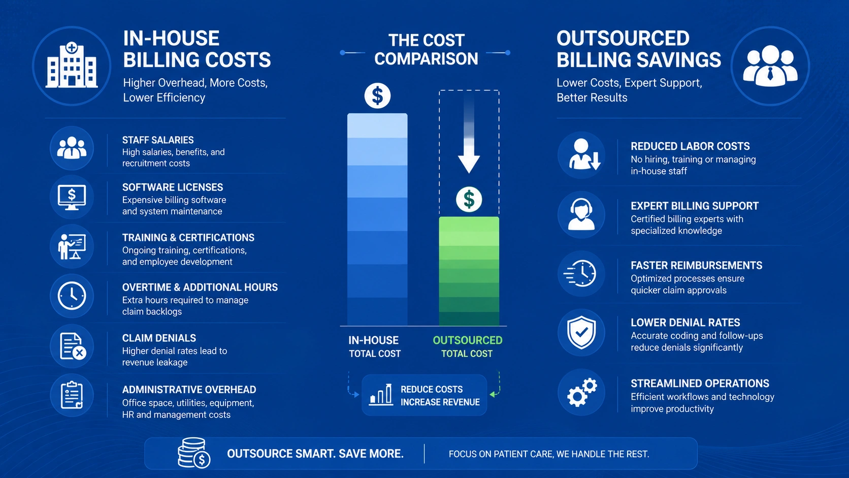 in-house vs outsourced medical billing Ohio costs