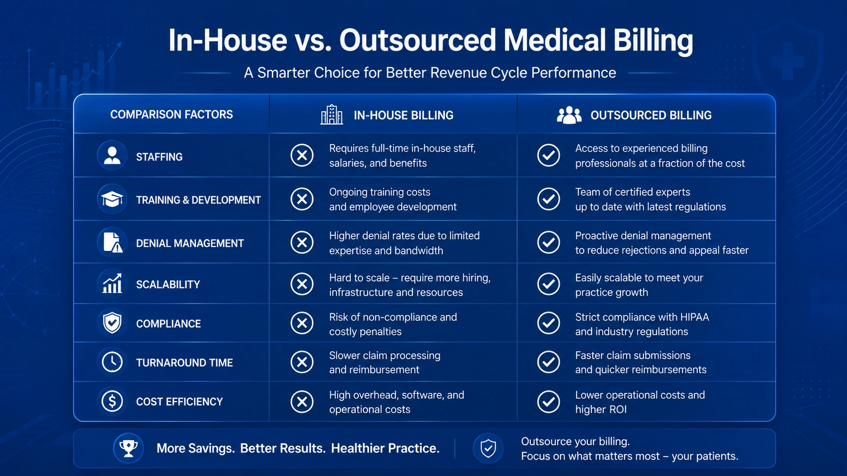 in-house vs outsourced billing comparison table Ohio