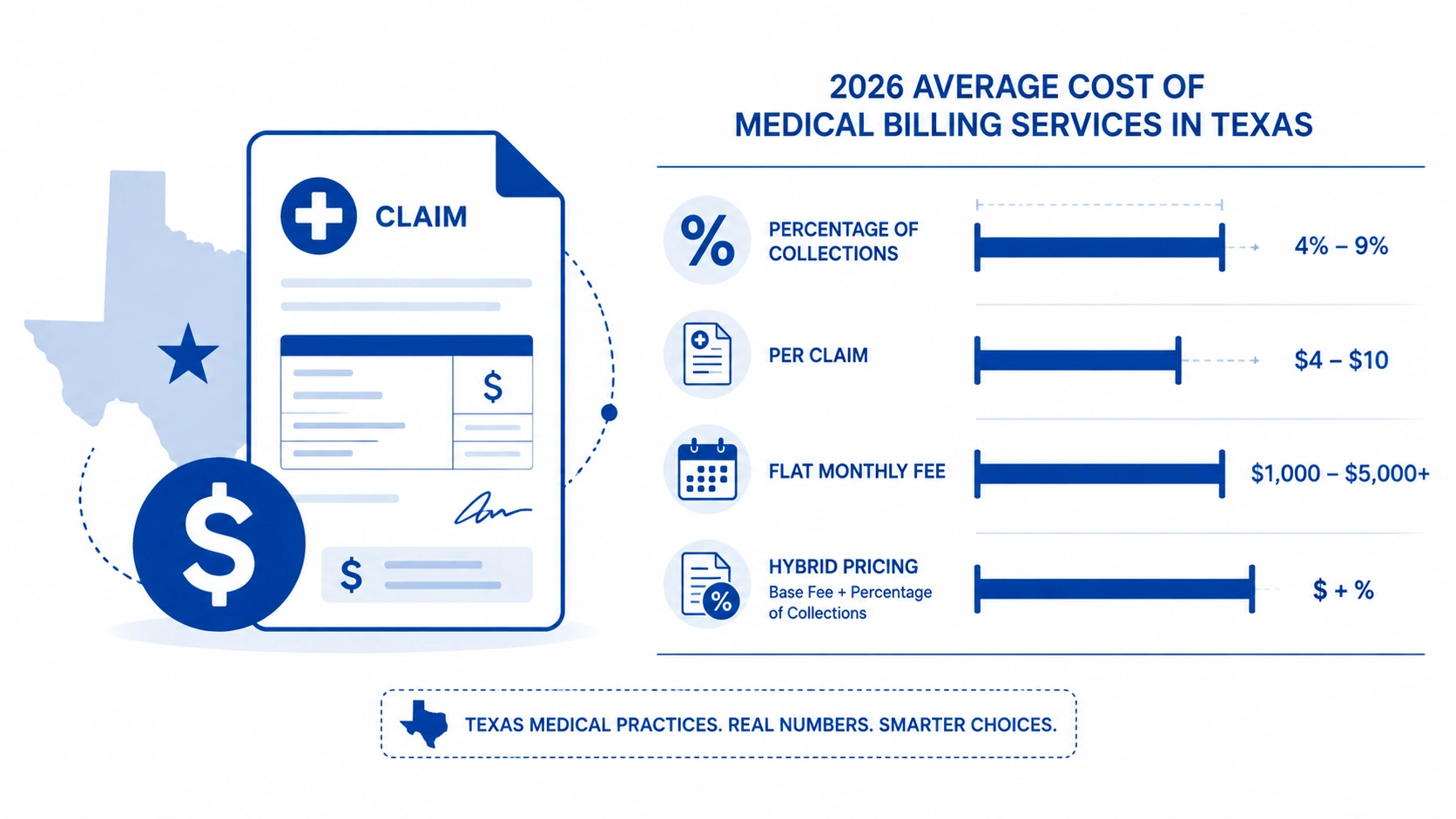 Average cost of medical billing services in Texas 2026
