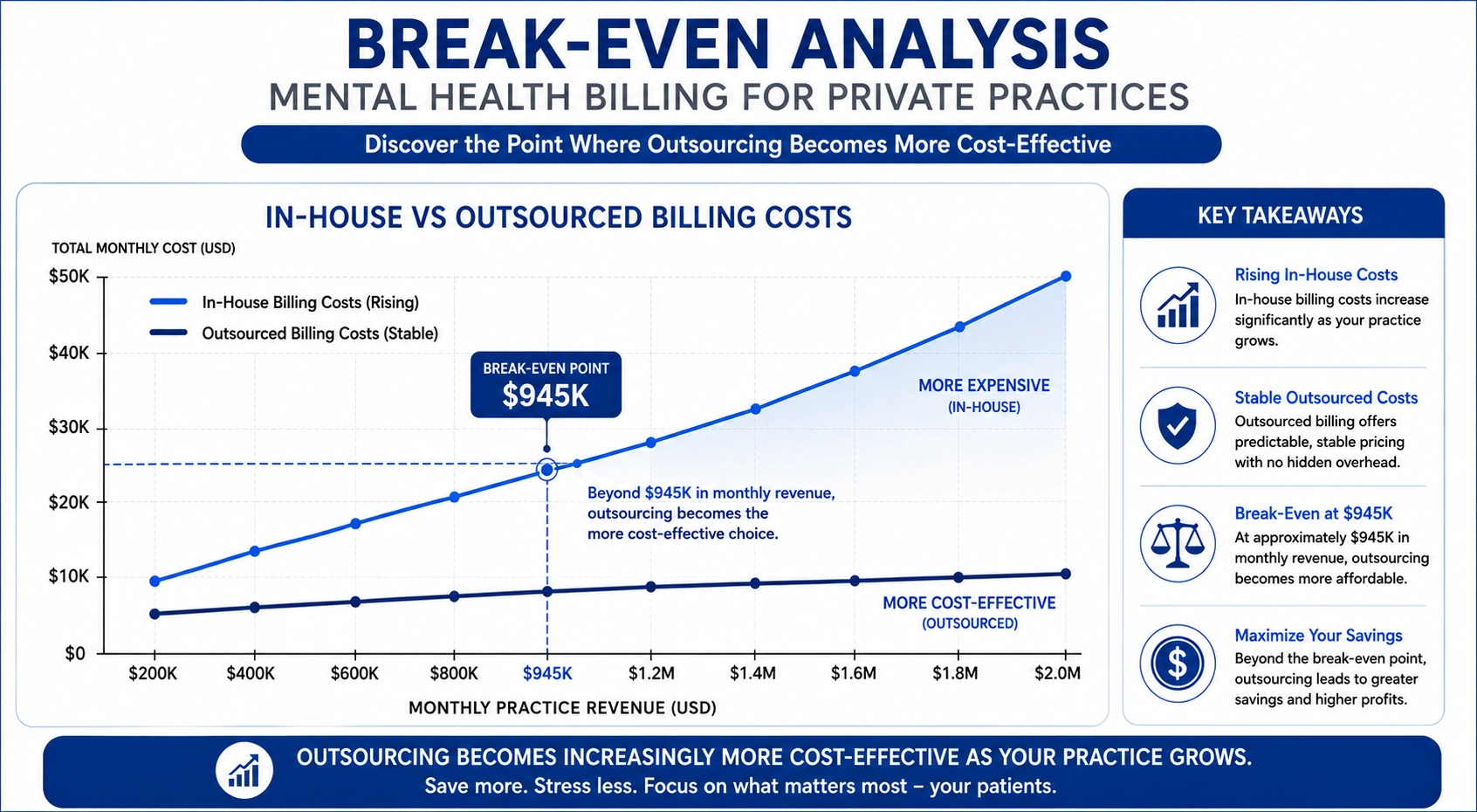 Break-even analysis for mental health billing in a private practice