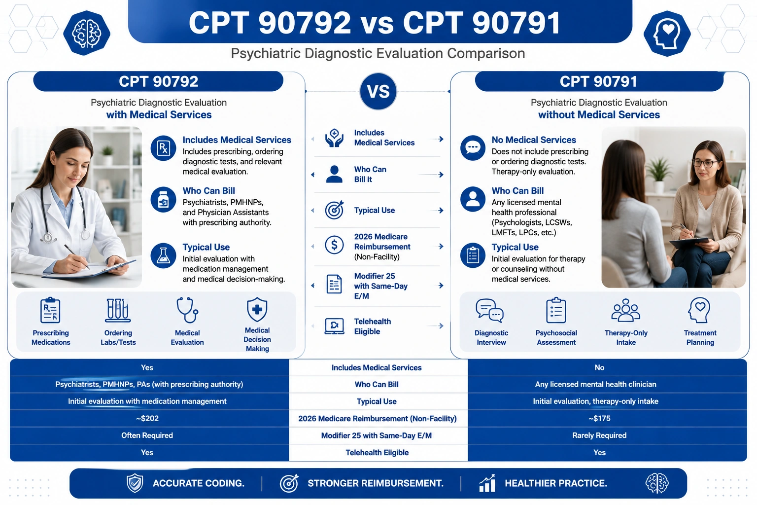 CPT code 90792 vs 90791 comparison chart