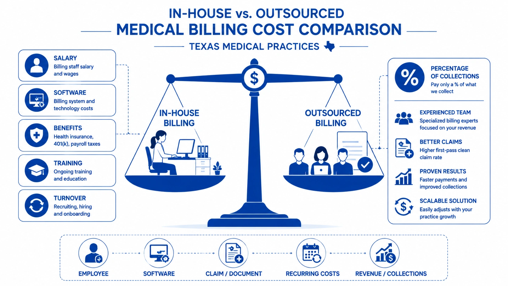 In-house vs outsourced medical billing cost comparison Texas