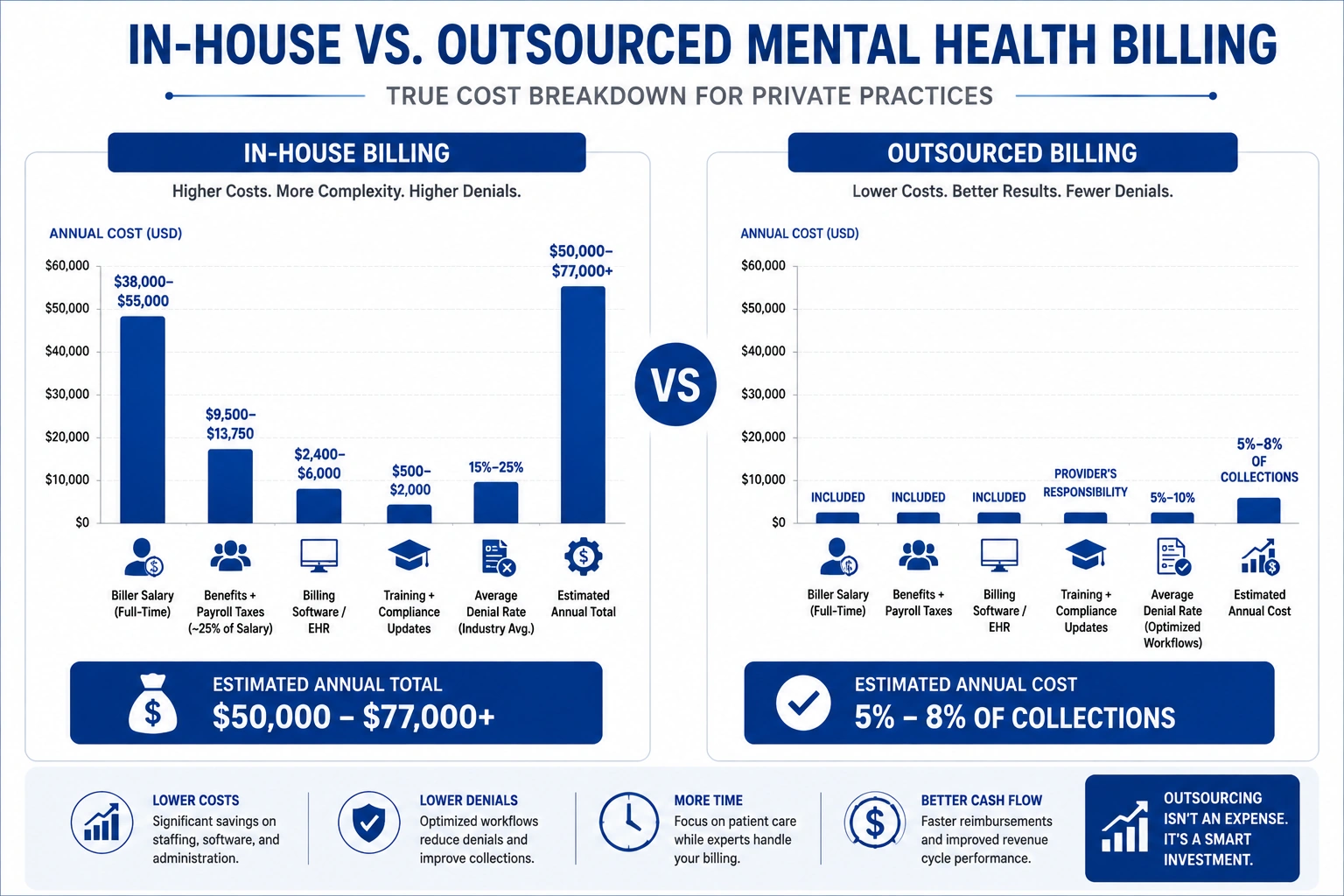 In-house vs outsourced mental health billing cost breakdown