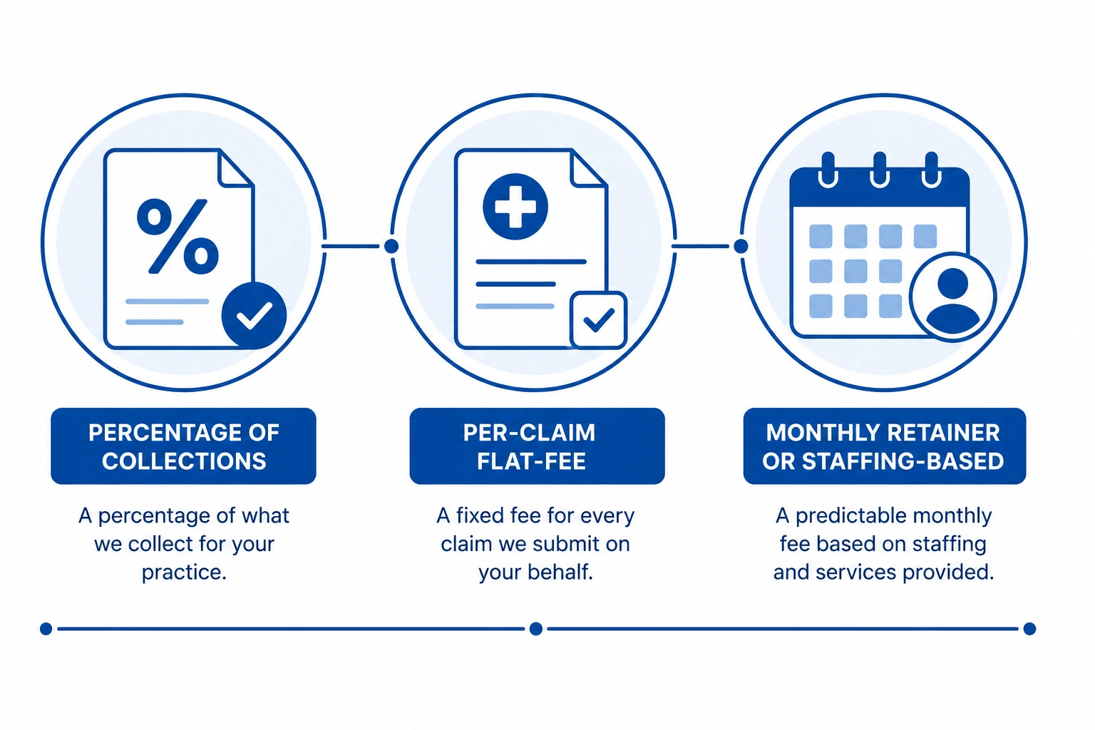 Medical billing pricing models compared for Pennsylvania practices