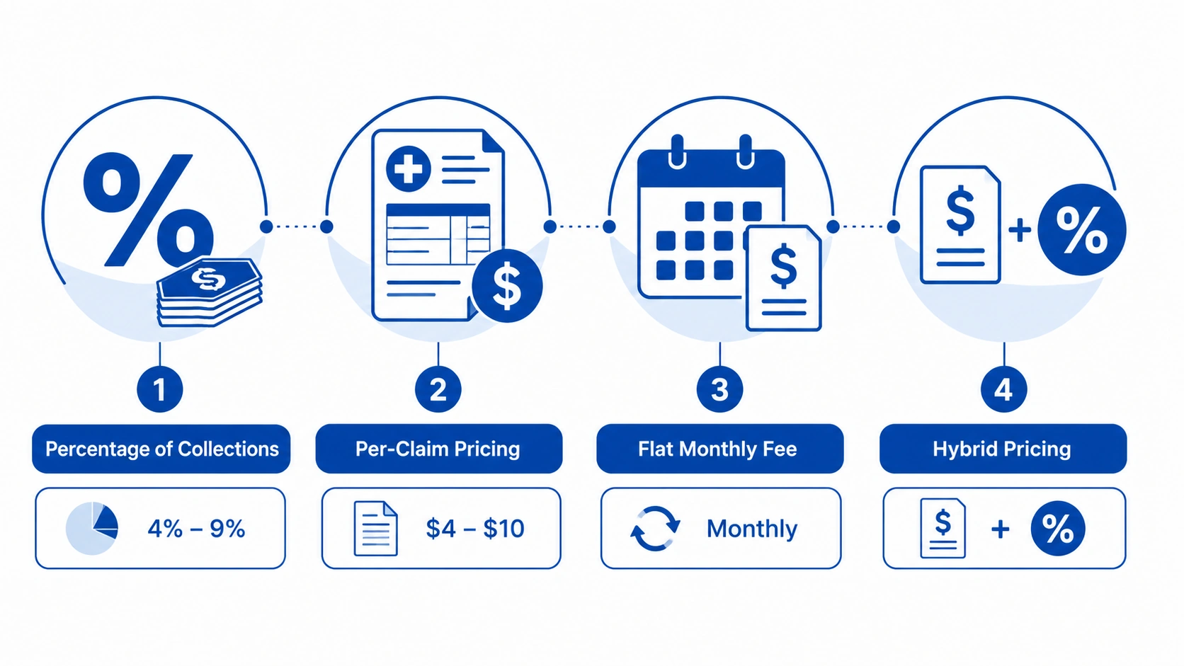 Common pricing models for medical billing services cost Texas
