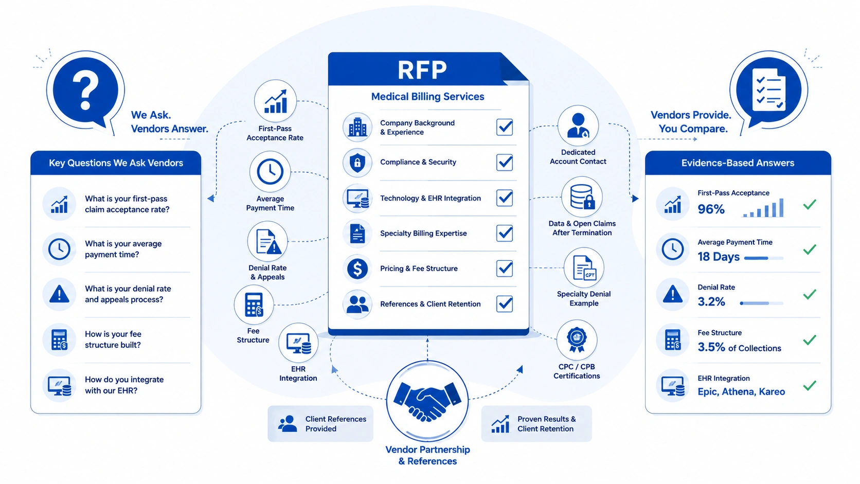 Key questions to ask medical billing vendors in an RFP