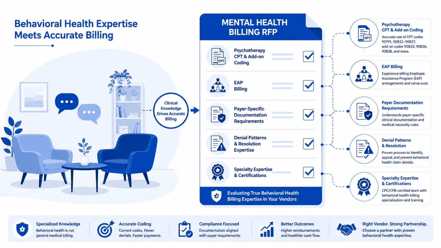 Medical billing RFP template criteria for mental health billing vendors