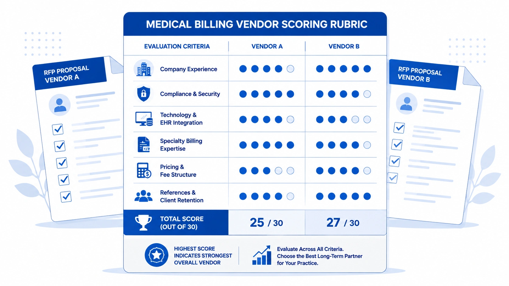 Key questions to ask medical billing vendors in an RFP