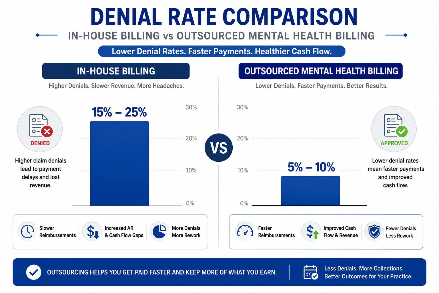 Outsourced mental health billing denial rate comparison chart