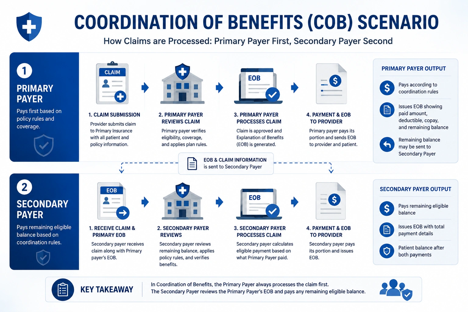 Primary vs secondary payer COB scenarios