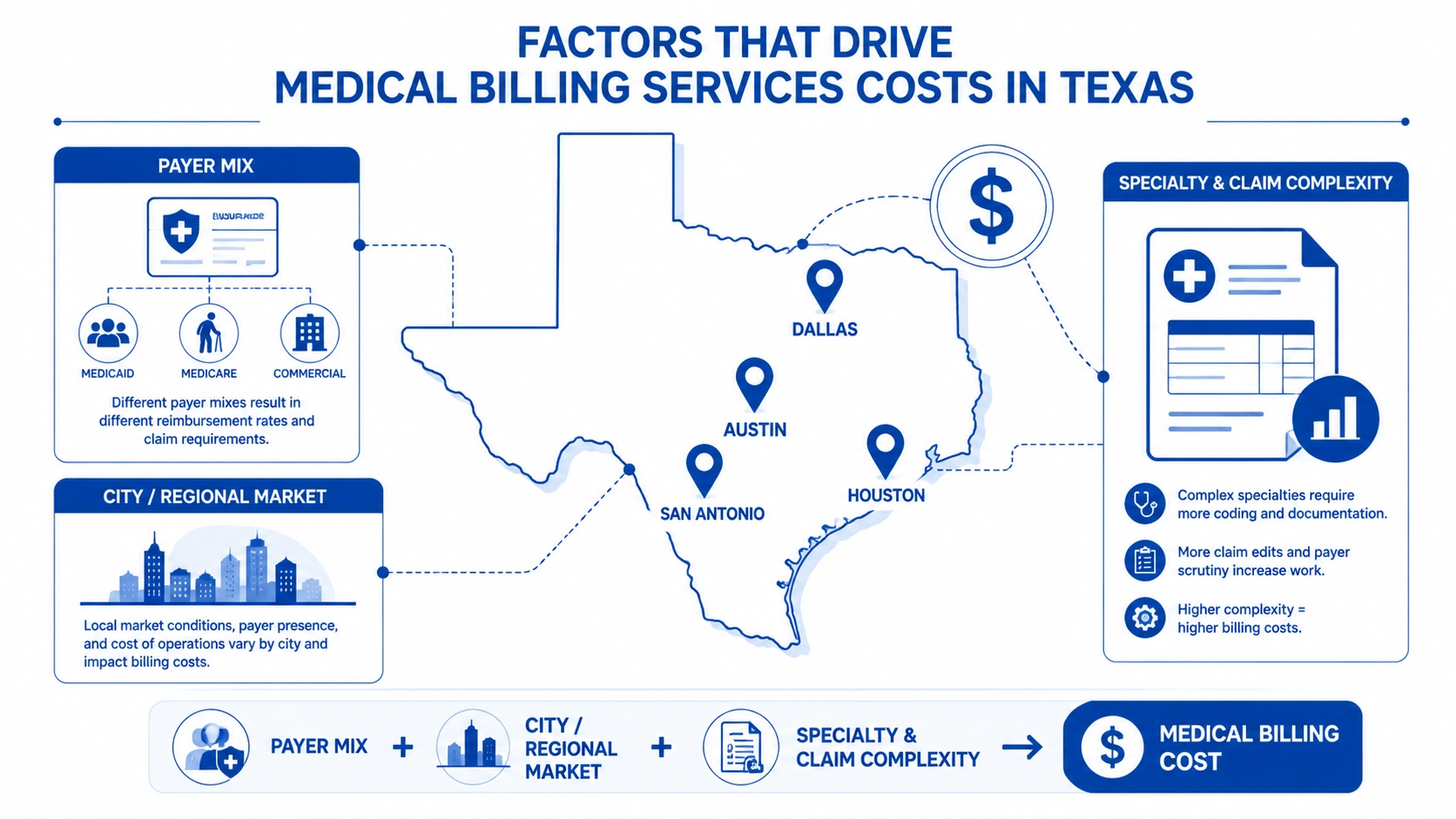 Factors affecting medical billing services cost Texas by city