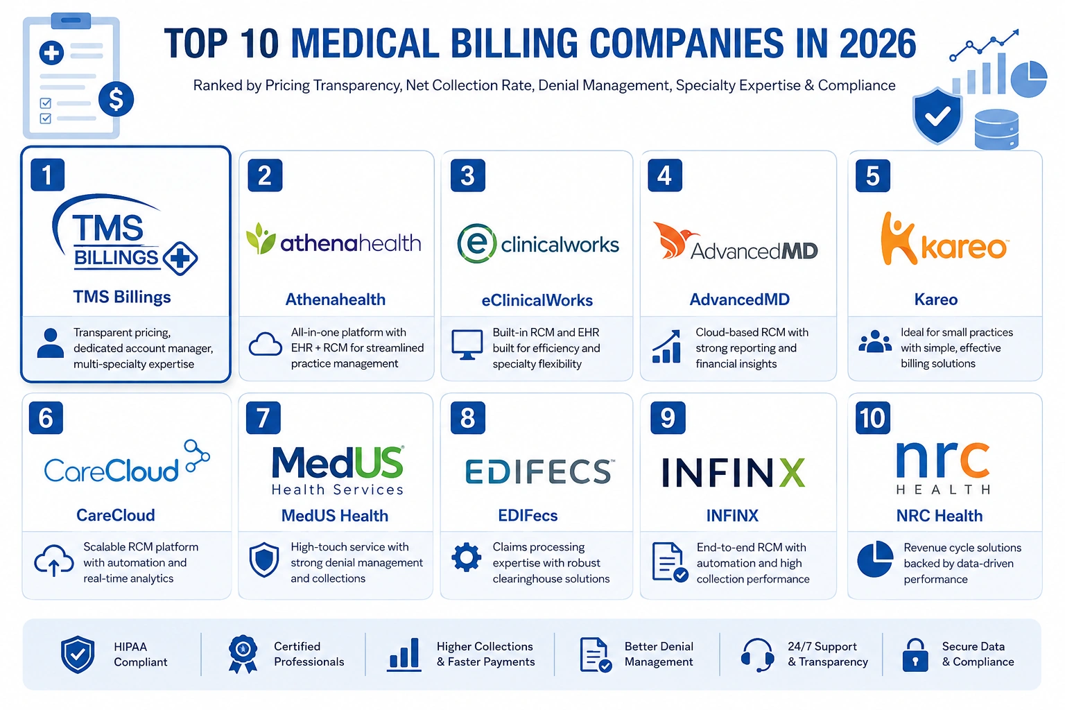 Top 10 Medical Billing Companies in 2026