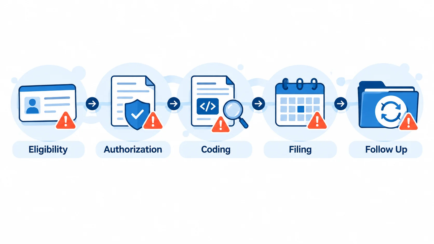 Five costly claim denial gaps across the medical billing cycle
