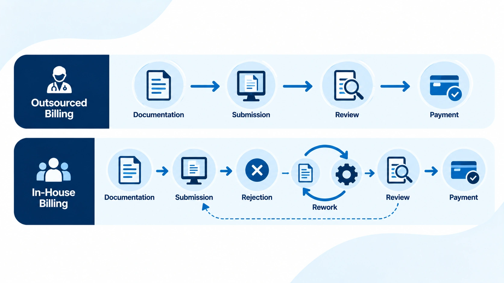 Outsourced vs in-house pain management billing claim path comparison
