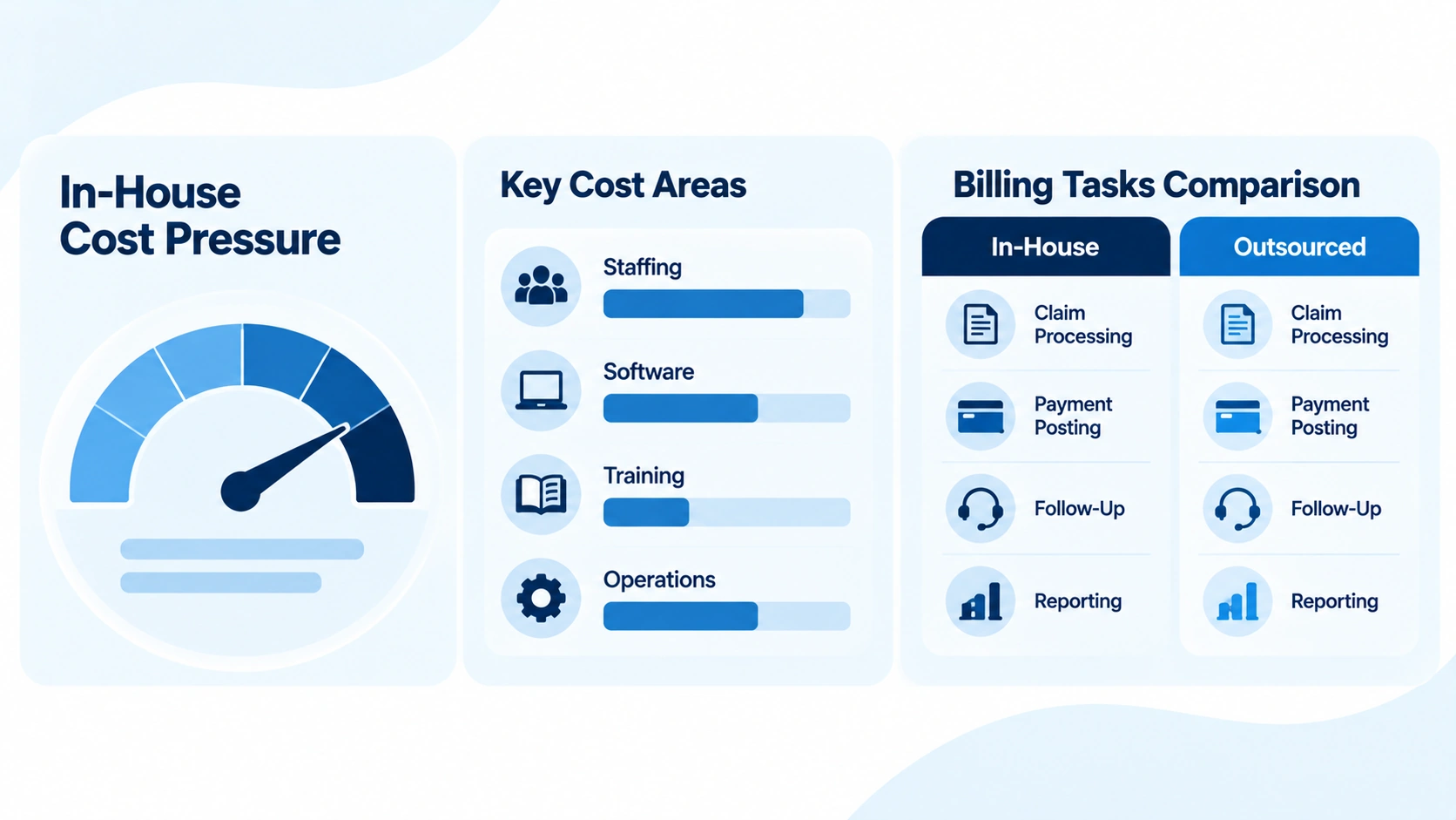 Pain management billing cost breakdown for in-house staffing