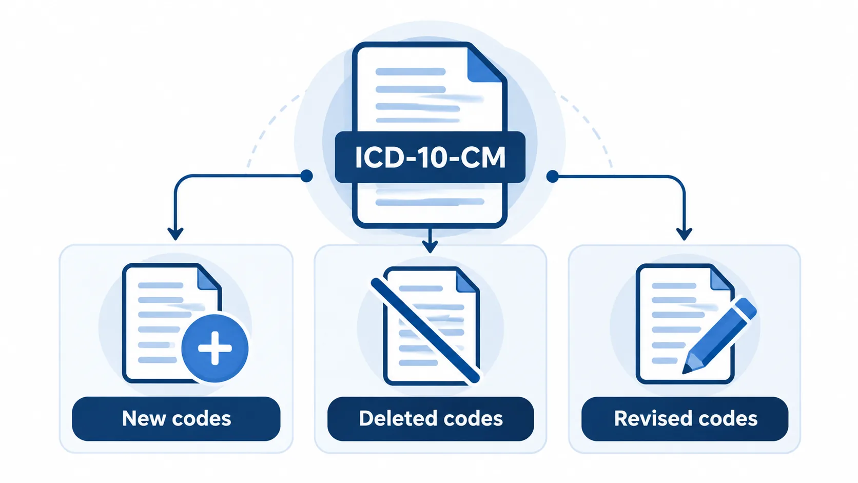 2027 ICD-10-CM changes compared: new, deleted and revised diagnosis codes