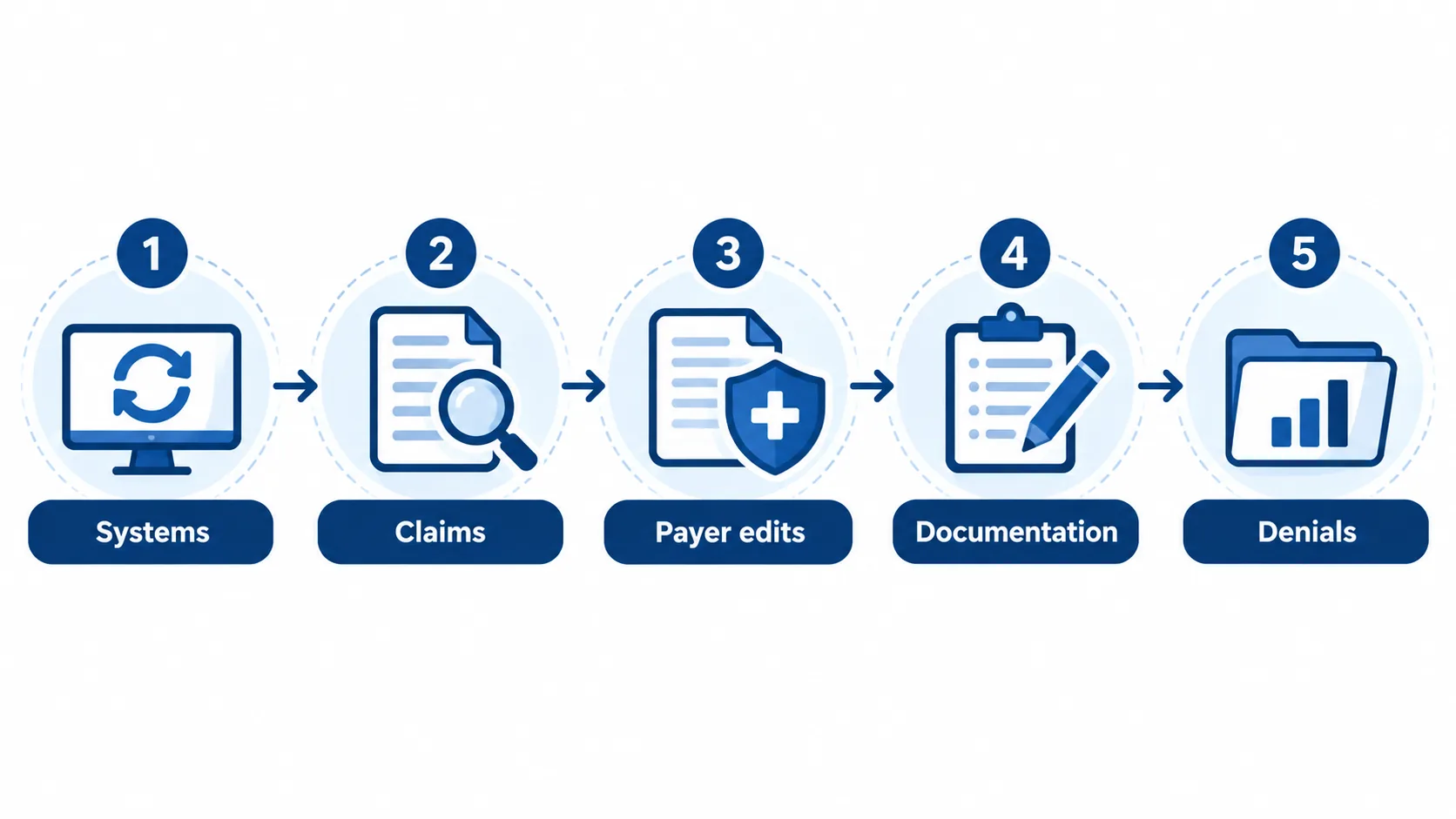 Five-step workflow to avoid coding errors and claim denials