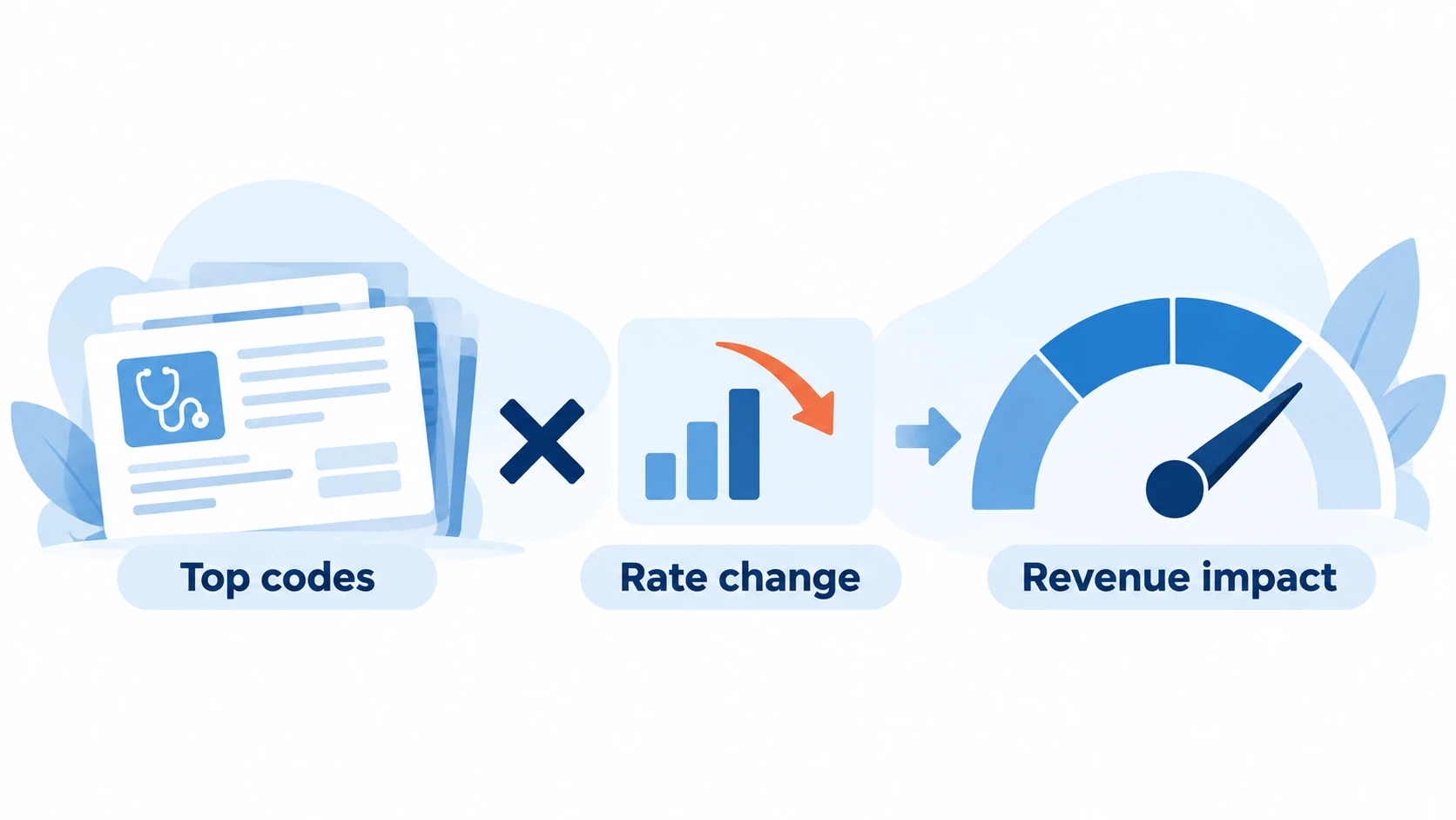 Medicare revenue impact model for a small practice using top billed codes