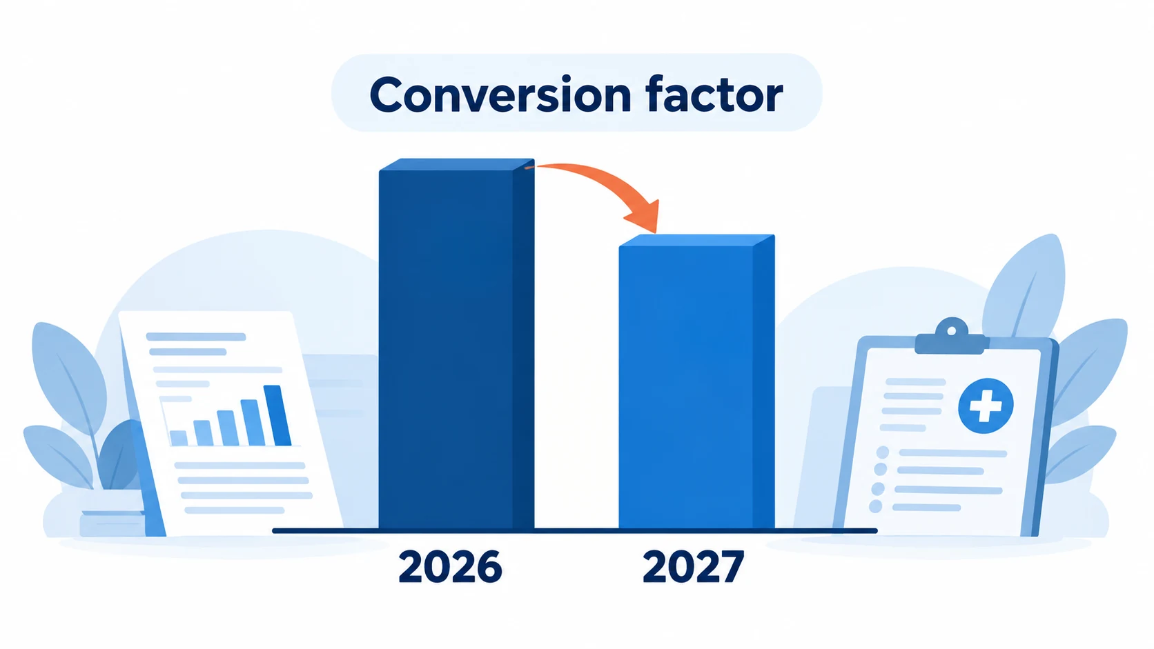 Proposed 2027 Medicare conversion factor decrease compared with 2026