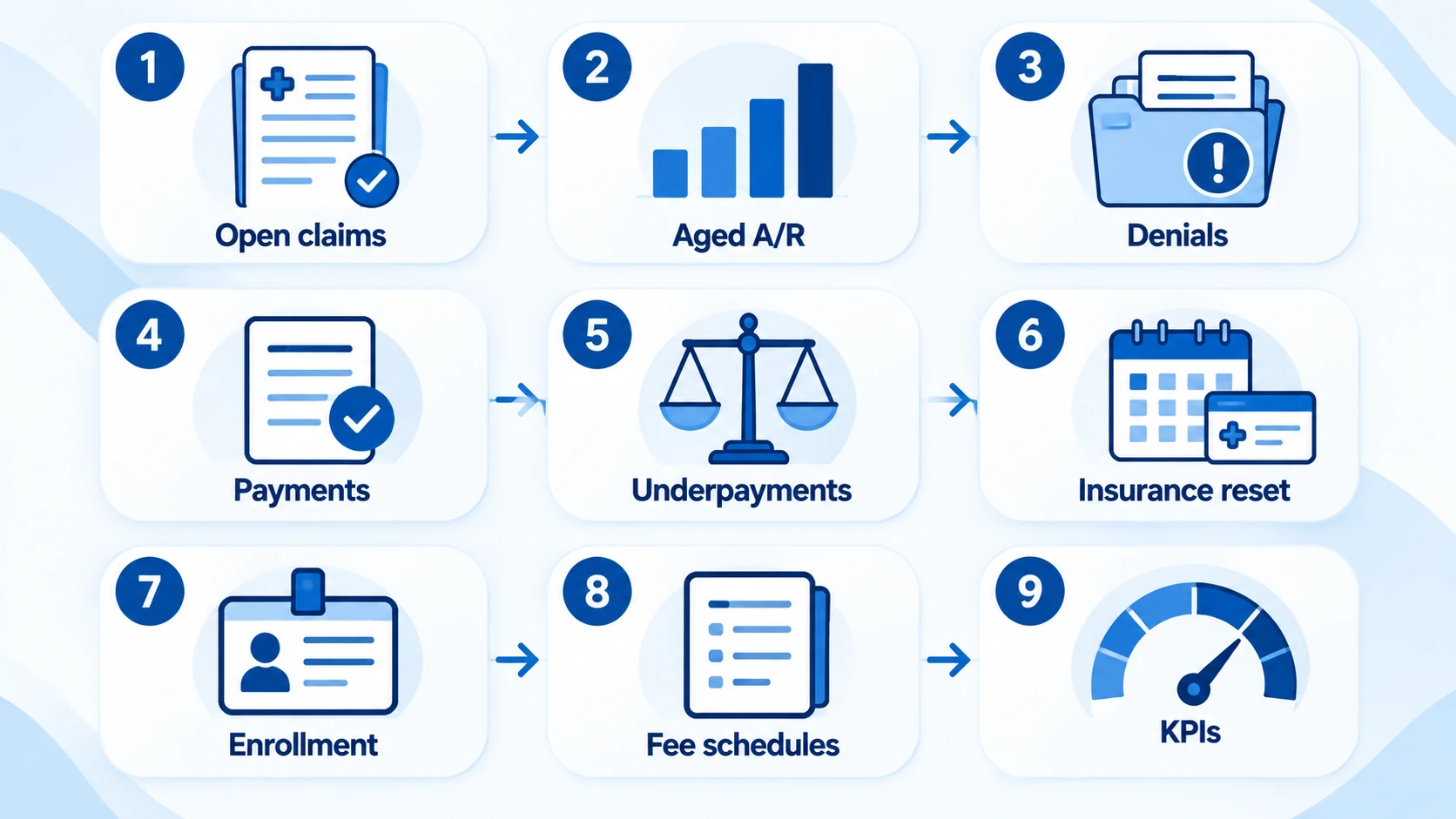 Nine steps in a year end medical billing checklist from open claims to 2027 fee schedules